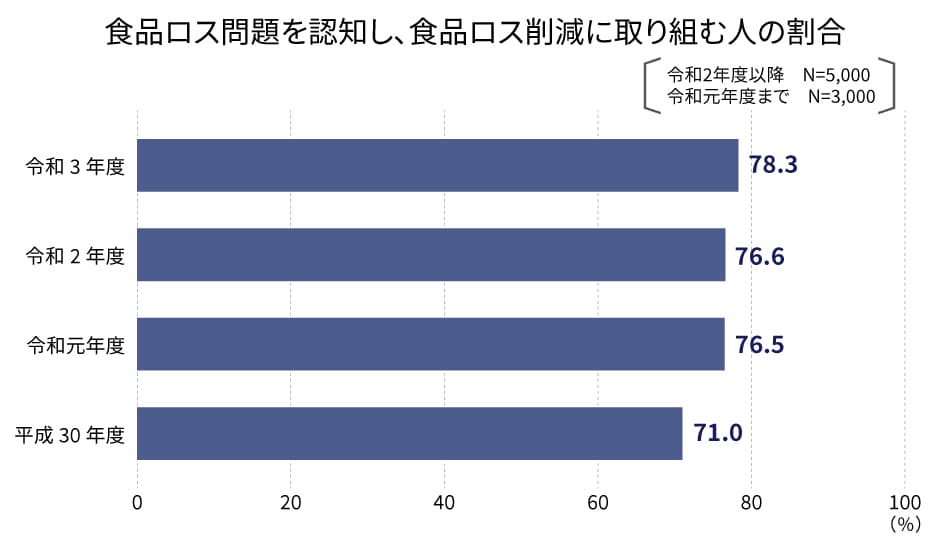 食品ロス問題を認知し、食品ロス削減に取り組む人の割合