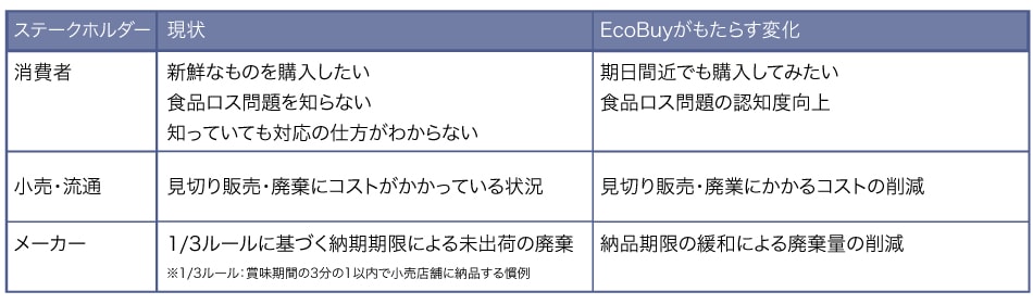 EcoBuyがもたらす変化