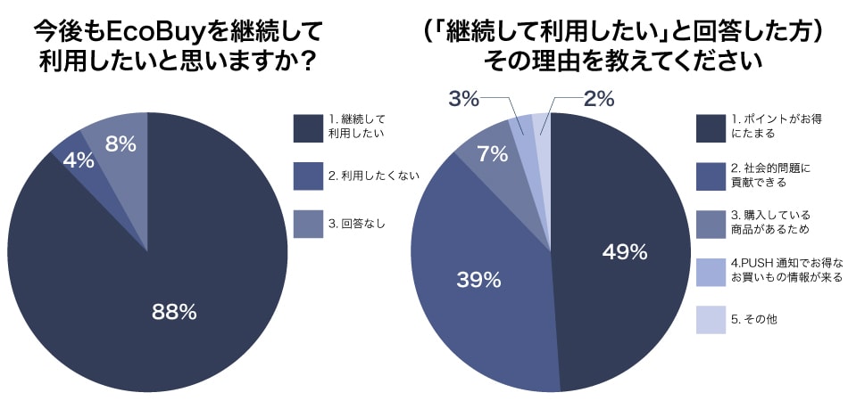 今後もEcoBuyを継続して利用したいと思いますか?(「継続して利用したい」と回答した方)その理由を教えてください