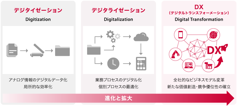 1-1.DXとは？概念の進化とデジタイゼーション・デジタライゼーションとの違い