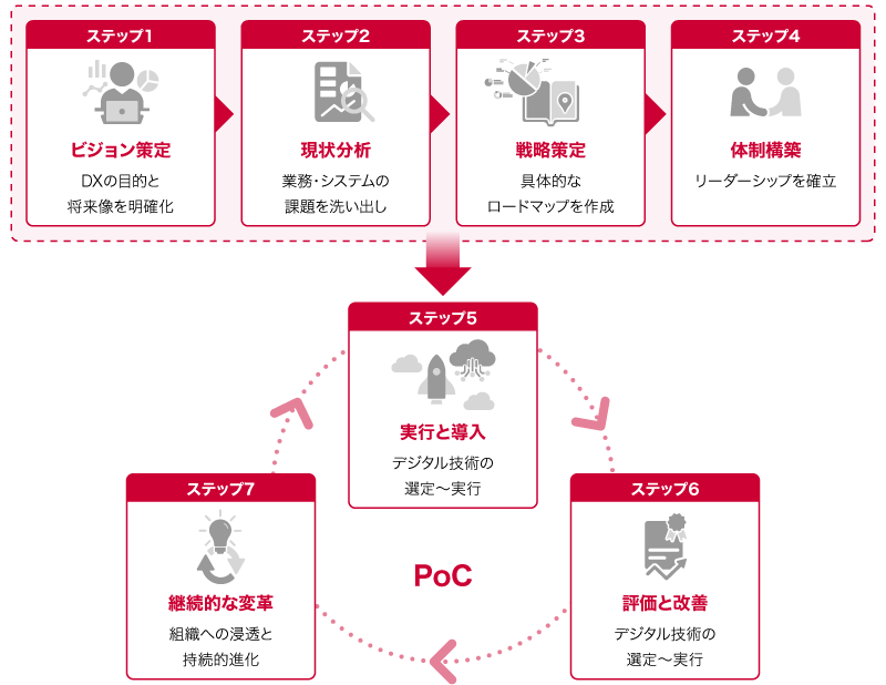 DX推進の7ステップフロー