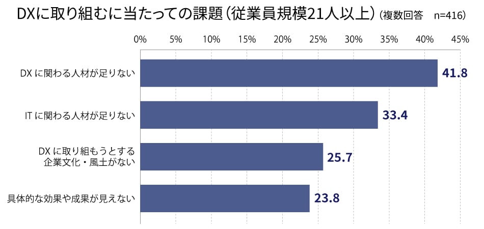 DXに取り組むにあたっての課題（従業員規模21人以上）