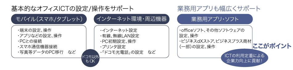 基本的なオフィスICTの設定/操作をサポート　業務用アプリも幅広くサポート