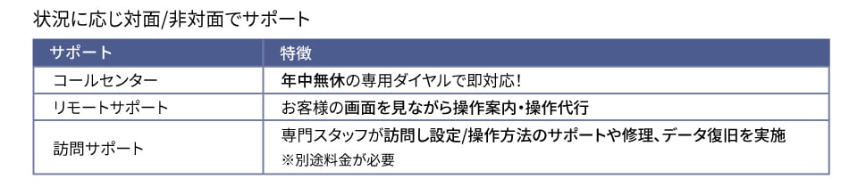 状況に応じ対面/非対面でサポート