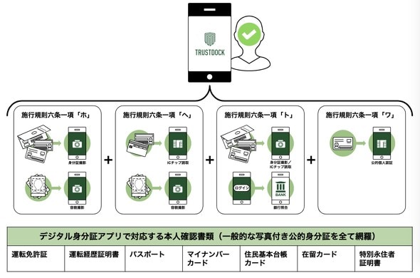 デジタル身分証アプリ「TRUSTDOCK」では、ネットだけで本人確認が完了するeKYCに対応する。マイナンバーカードの読み取りも含め、さまざまな身分証にも対応する