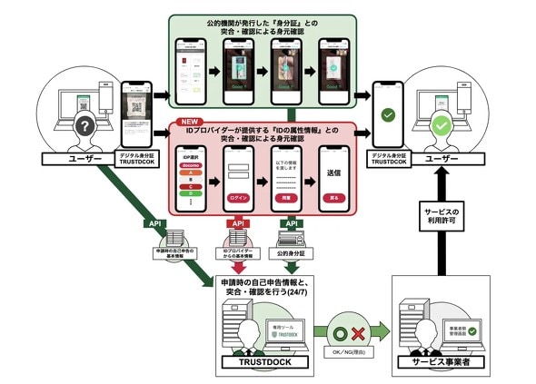 デジタル身分証アプリ「TRUSTDOCK」からドコモの本人確認アシストAPIを使い、身分証提出よりも簡便な身元確認方法の提供も開始した