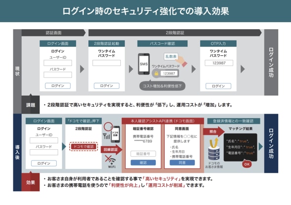 ドコモが提供する「本人確認アシストAPI」の仕組み