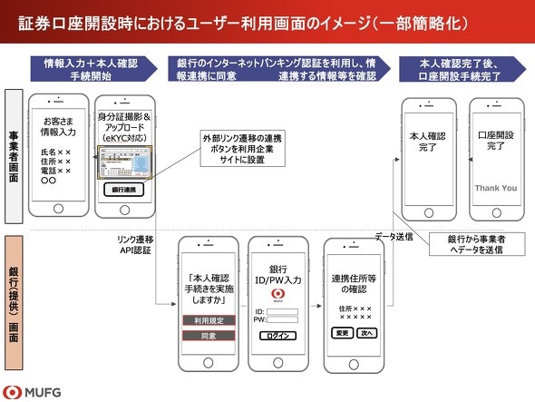 三菱UFJ銀行の「本人確認サポートAPIサービス」の利用例