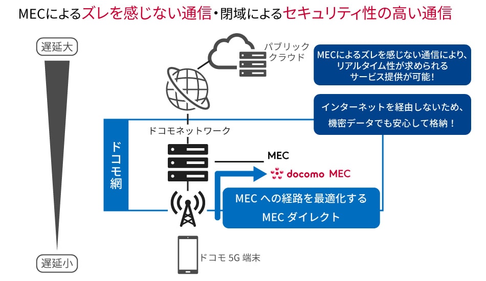 MECによるズレを感じない通信・閉域によるセキュリティ性の高い通信
