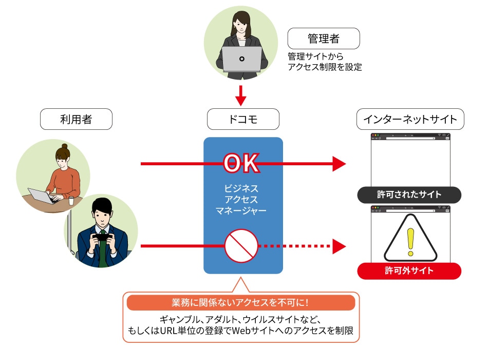 業務に関係ないアクセスを不可に