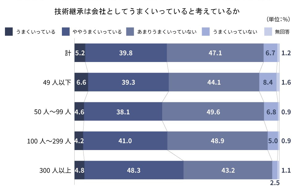 製造業の技術継承はうまくいっていない？
