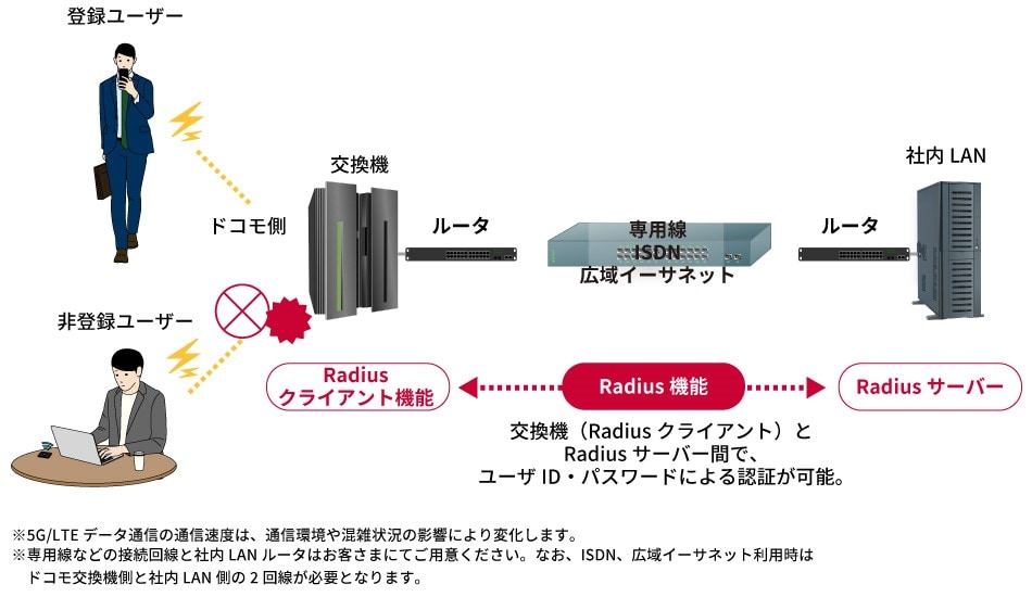 ドコモビジネスの閉域網「アクセスプレミアム」は5Gと連携できる!