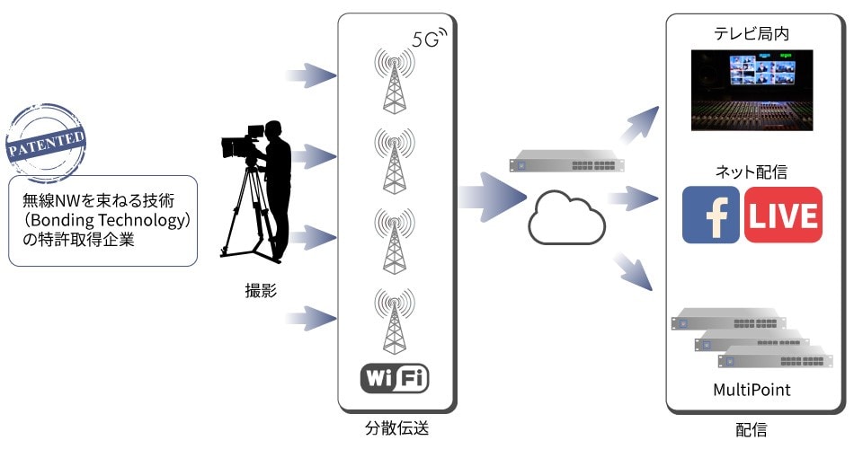 屋外のオンラインライブを円滑に行う「LiveU」とは?