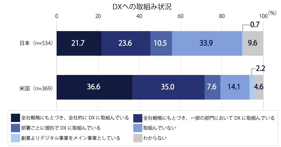 DXへの取組み状況