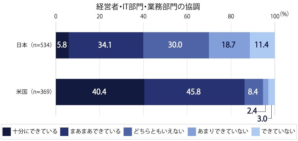 経営者・IT部門・業務部門の強調