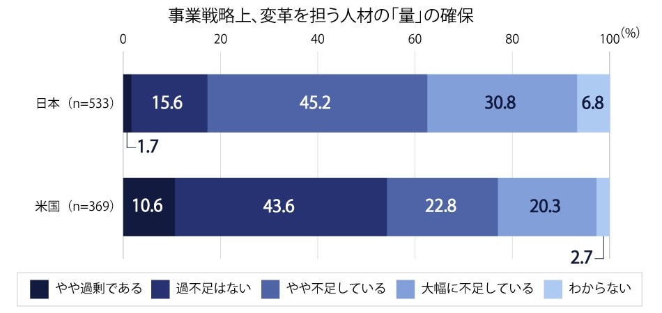 事業戦略上、変革を担う人材の「量」の確保