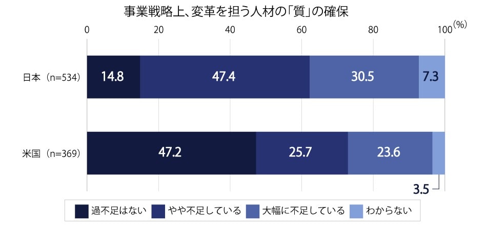 事業戦略上、変革を担う人材の「室」の確保