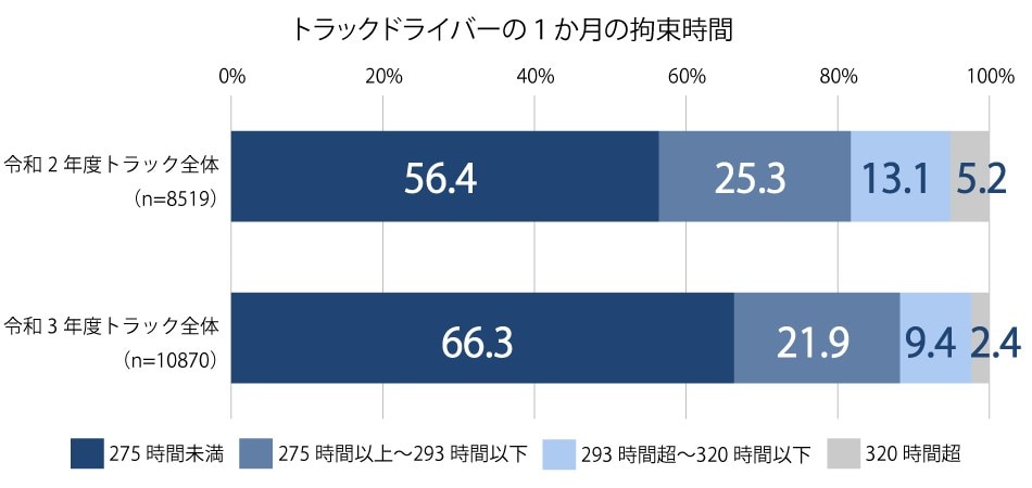 トラックドライバーの1ヶ月の拘束時間