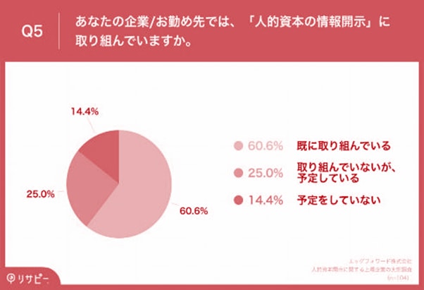 人的資本の情報開示に取り組んでいる、または取り組みを予定している上場企業は計約86%に上る(エッグフォワード提供)