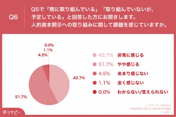 人的資本経営に課題を感じていると回答した企業は94%以上に上る(エッグフォワード提供)