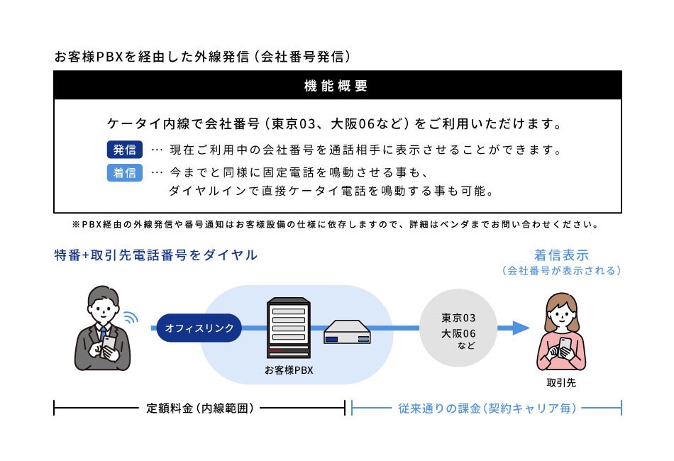 お客様PBXを経由した外線発信（会社番号発信）