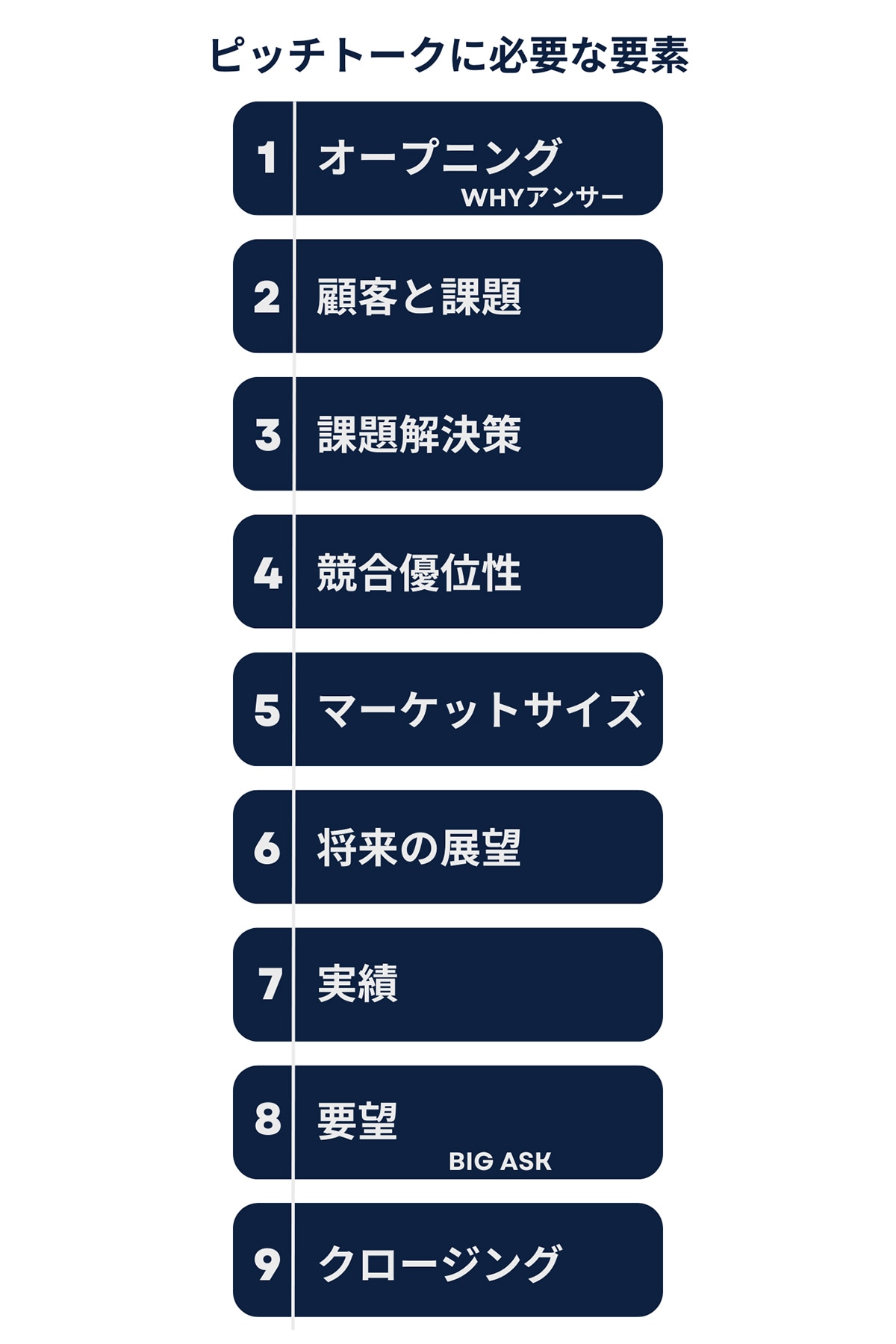 ピッチトークに必要な要素