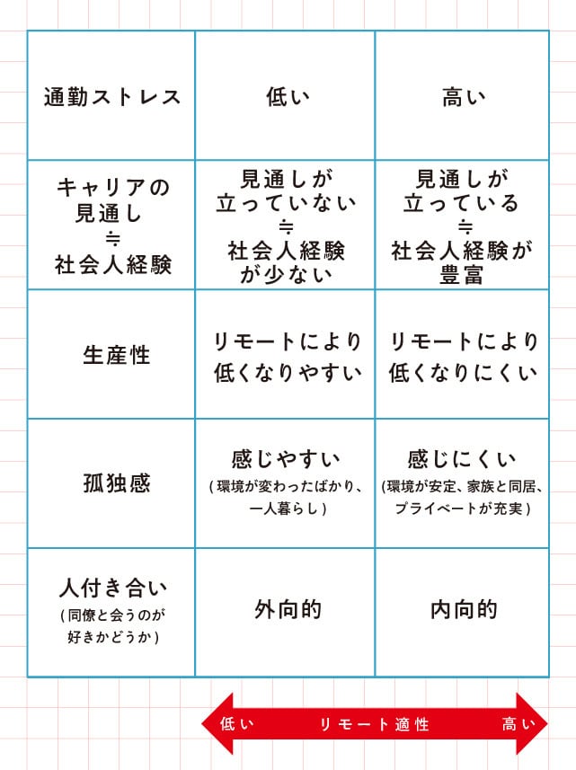 判断軸に照らし合わせ「リモート適性」をジャッジする