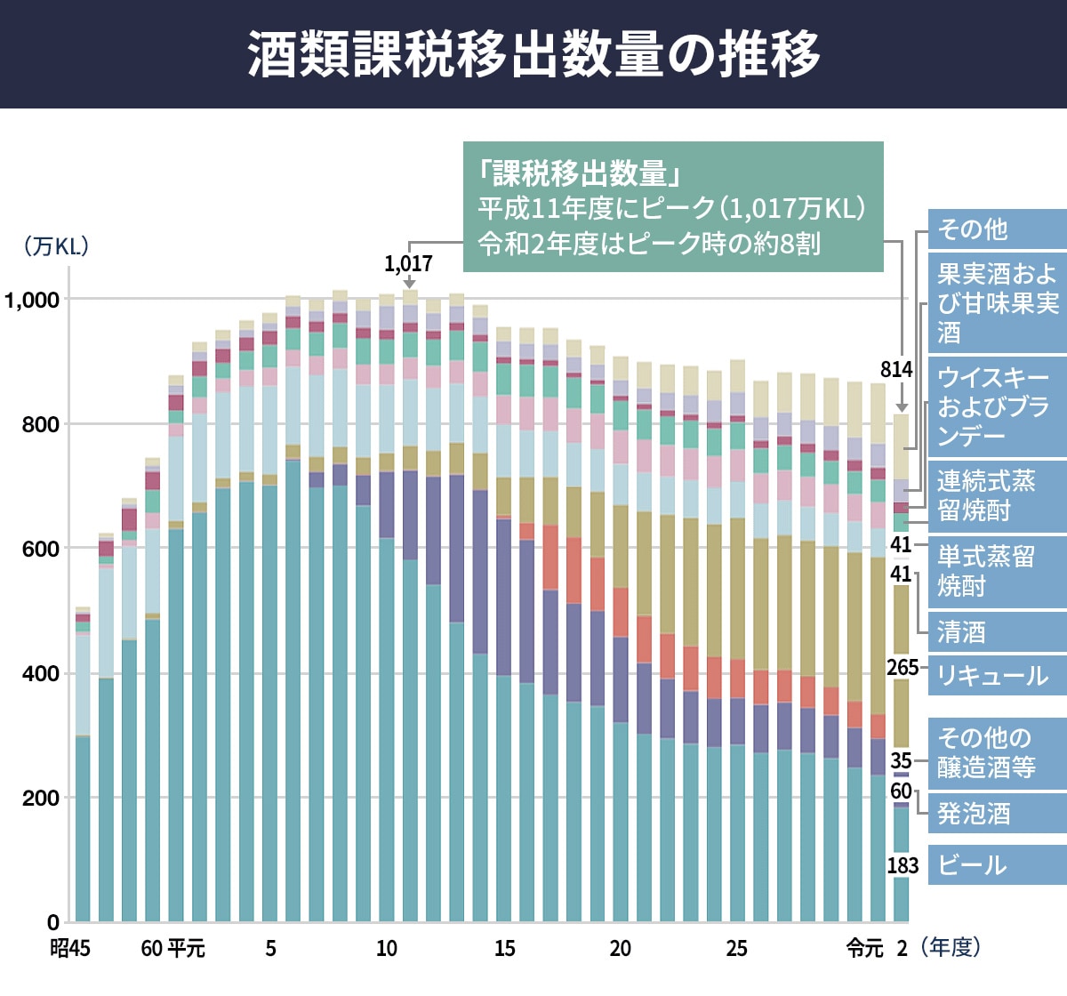 出典:国税庁「酒レポート」(2022年3月発表)