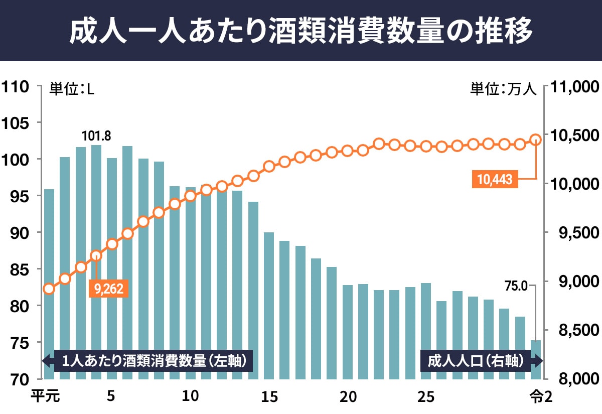 出典:国税庁「酒レポート」(2022年3月発表)