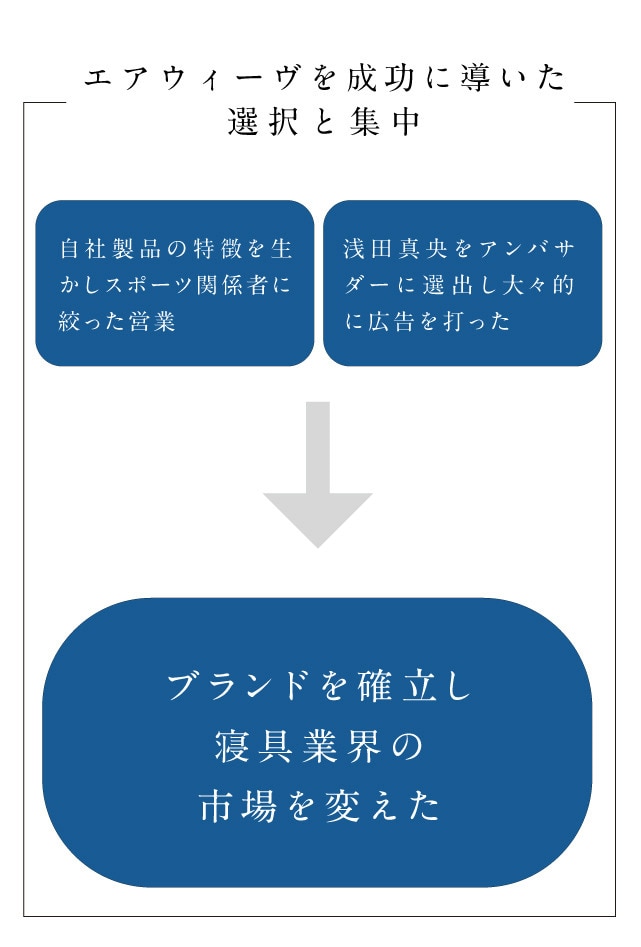 エアウィーヴを成功に導いた選択と集中