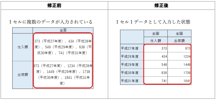 画像:(1)1セル1データとなっているか