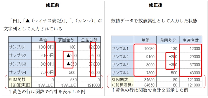 画像:(2)数値データは数値属性とし、⽂字列を含まないこと