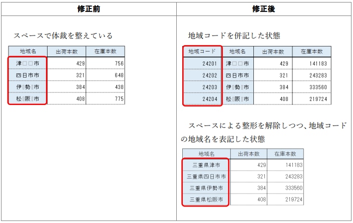 画像:(4)スペースや改行などで体裁を整えていないか