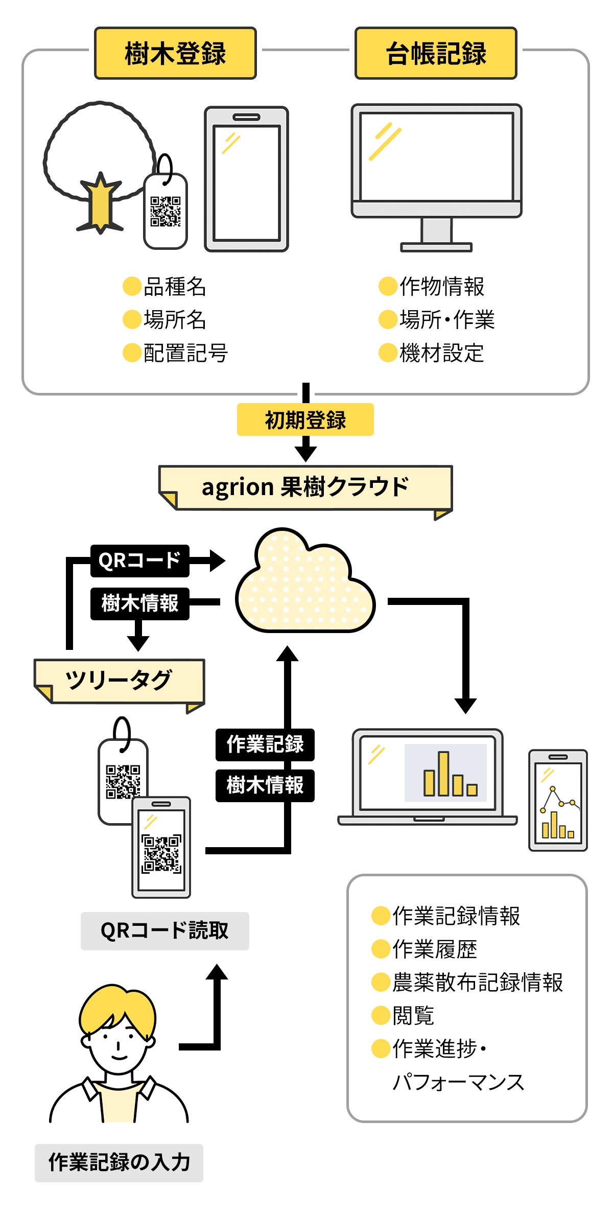 画像:作業員はスマホ片手に作業。「りんご農園×DX」
