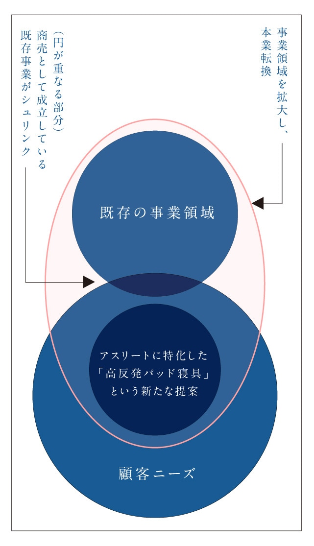 自身を中央ではなく 隅に置くことのできる経営者の精神構造