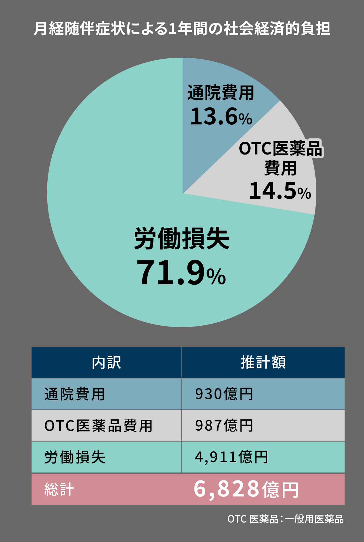 Tanaka E, Momoeda M, Osuga Y et al. J Med Econ 2013; 16(11):1255-1266に基づき作成出典:健康経営における女性の健康の取り組みについて」経済産業省ヘルスケア産業課(2019年3月)
