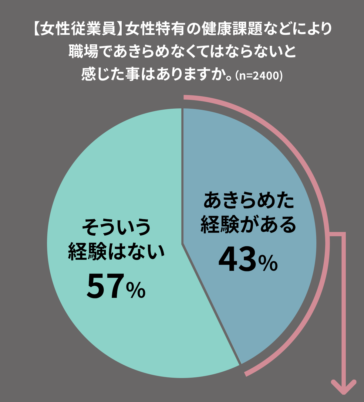 出典:健康経営における女性の健康の取り組みについて」経済産業省ヘルスケア産業課(2019年3月)