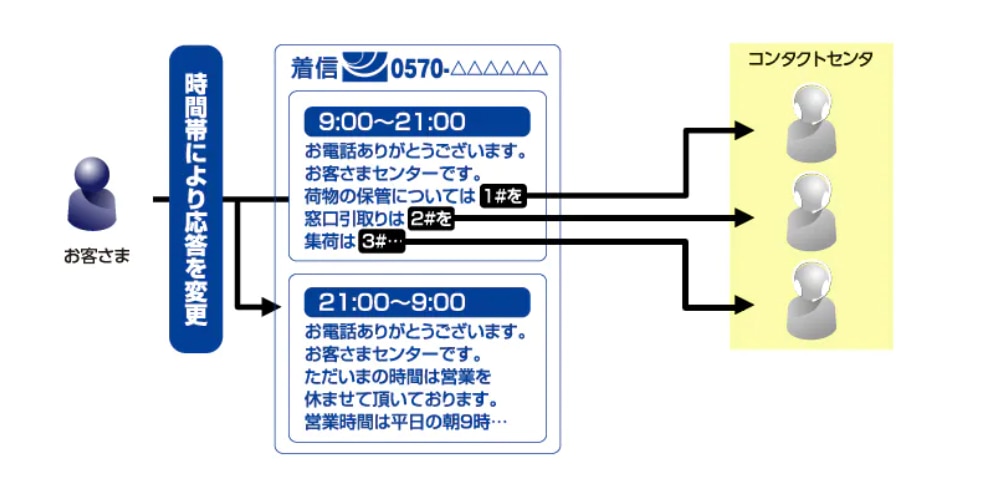 ナビダイヤルの特徴