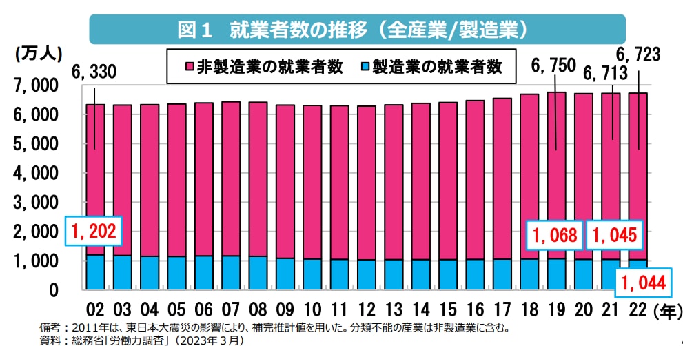 図1 就業者数の推移（全産業／製造業）