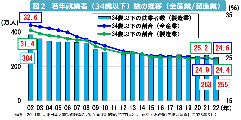 図2 若年就業者(34歳以下)数の推移(全産業/製造業)