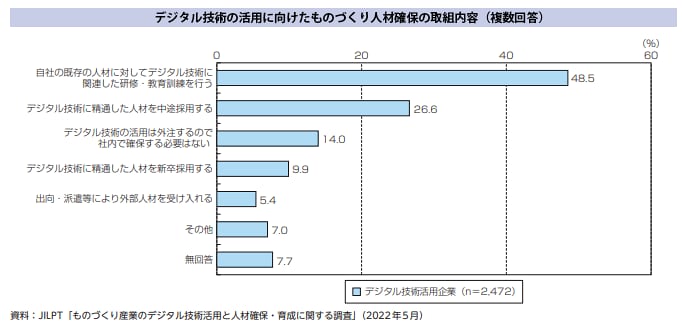 デジタル技術の活用に向けたモノづくり人材確保の取組内容（複数回答）