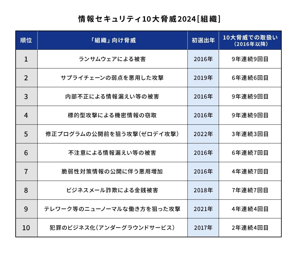 情報セキュリティ10大脅威2024［組織］