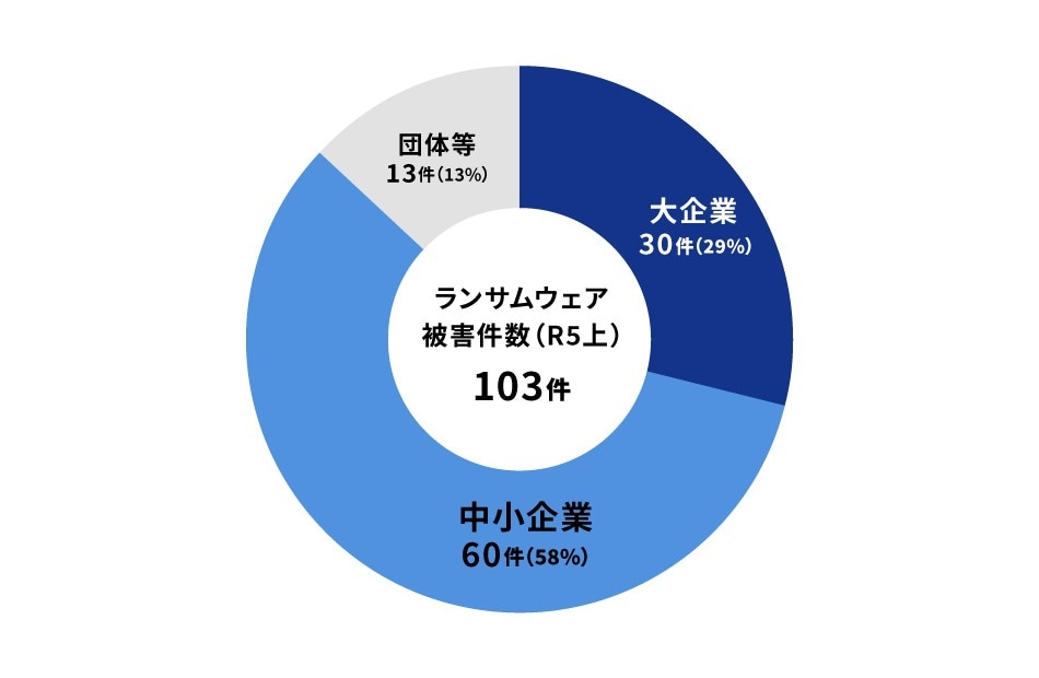 警察庁「令和５年上半期におけるサイバー空間をめぐる脅威の情勢等について」より