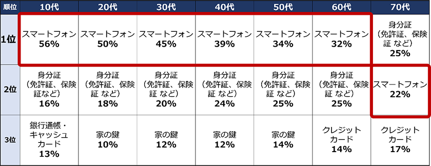 出典: NTTドコモ モバイル社会研究所ホームページ