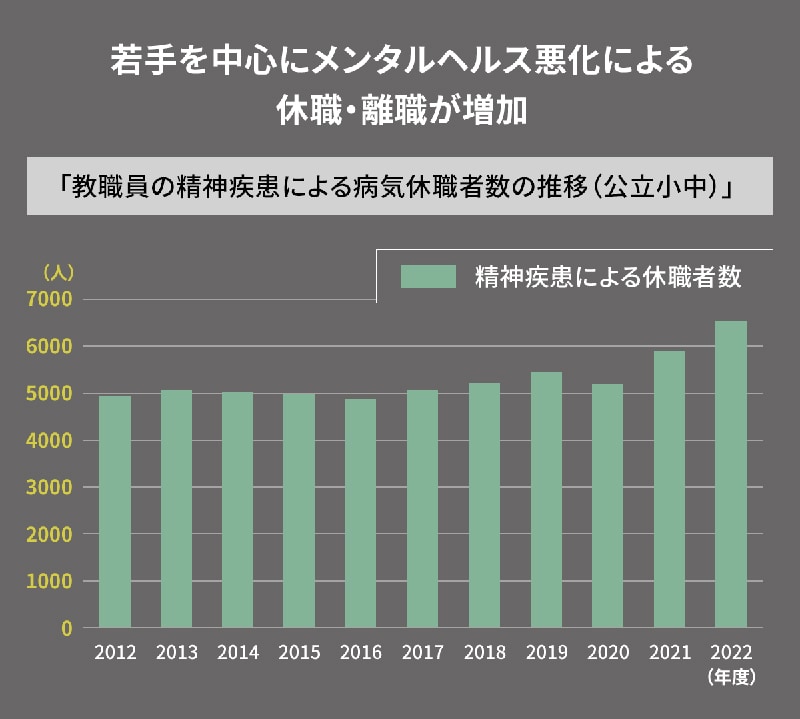※文部科学省「公立学校教職員の人事行政状況調査」から