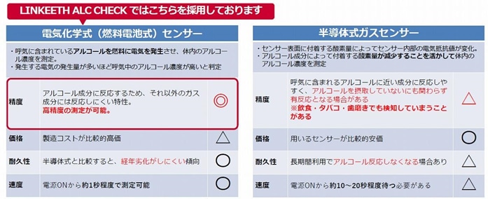 昨今では電気化学式センサーのニーズが高まりつつある