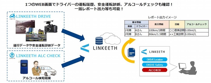 運行データとアルコール検知結果を統合管理・出力可能