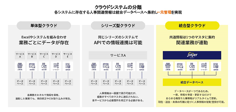 特化型と同じ冠を持つタイプ（シリーズ型）はデータベースが業務ごとに分かれている。これに対して、ジンジャーは1つデータベースですべての業務に対応できる