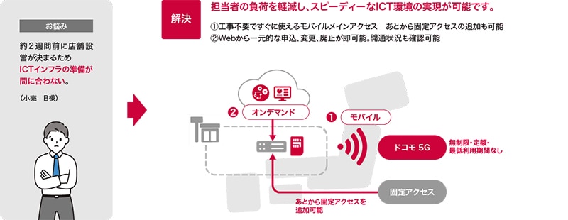 店舗や事務所に最適なネットワークサービスがある