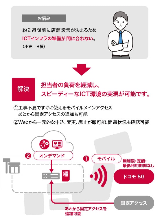 店舗や事務所に最適なネットワークサービスがある